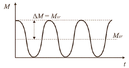 Vremenski oblik elektromagnetnog momenta vucnog motora
