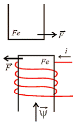 Ilustracija sile koja se javlja kao posledica polja da smanji magnetni otpor
