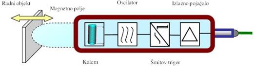 Struktura induktivnog senzora blizine