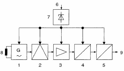 Blok dijagram analognog induktivnog senzora