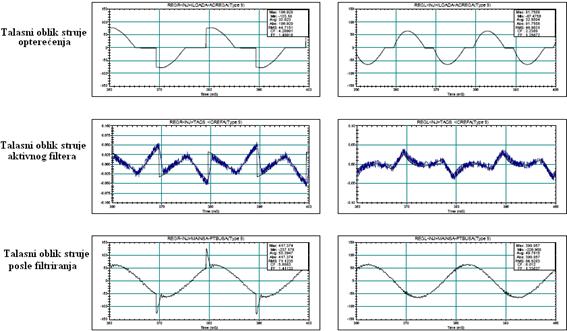Talasni oblici struje opterecenja pre i posle filtriranja