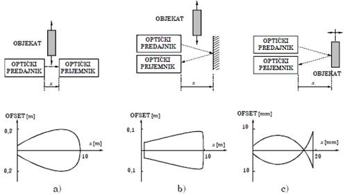 Optoelektronski senzori sa refleksijom na objektu