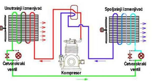 Toplotna pumpa u sistemu grejanja