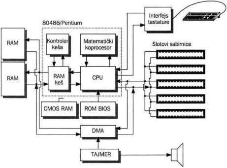 Osnovna memorija RAM
