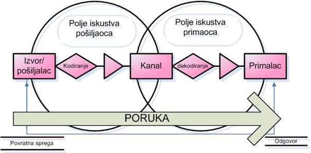 Komunikacijski proces