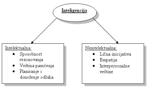 Osnovna podela inteligencije