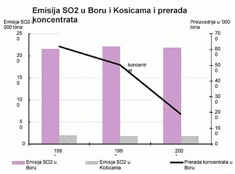 Emisija SO2 u Boru