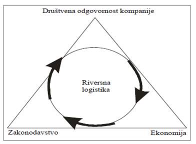 Tri osnovna razloga za ukljucivanje kompanija u procese povratne logistike