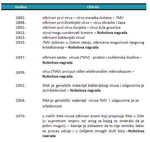 Najvažnija otkrica u istraživanju virusa