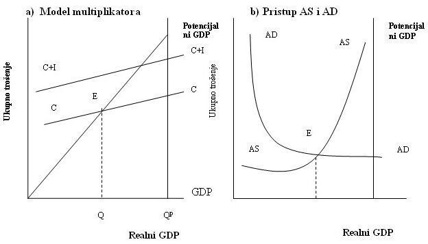 Analiza multiplikatora