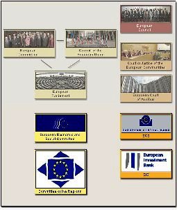 Organi Evropske unije