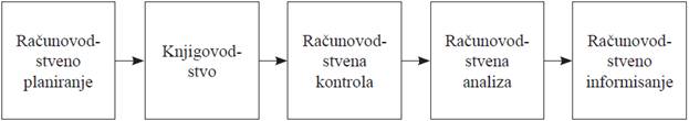 Struktura racunovodstva