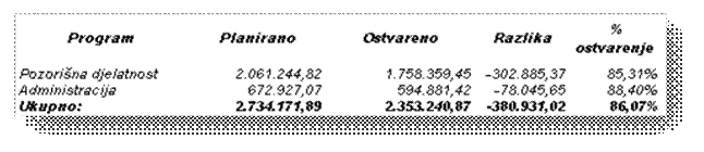 Procentualno ostvarenje prihoda budžeta po programima